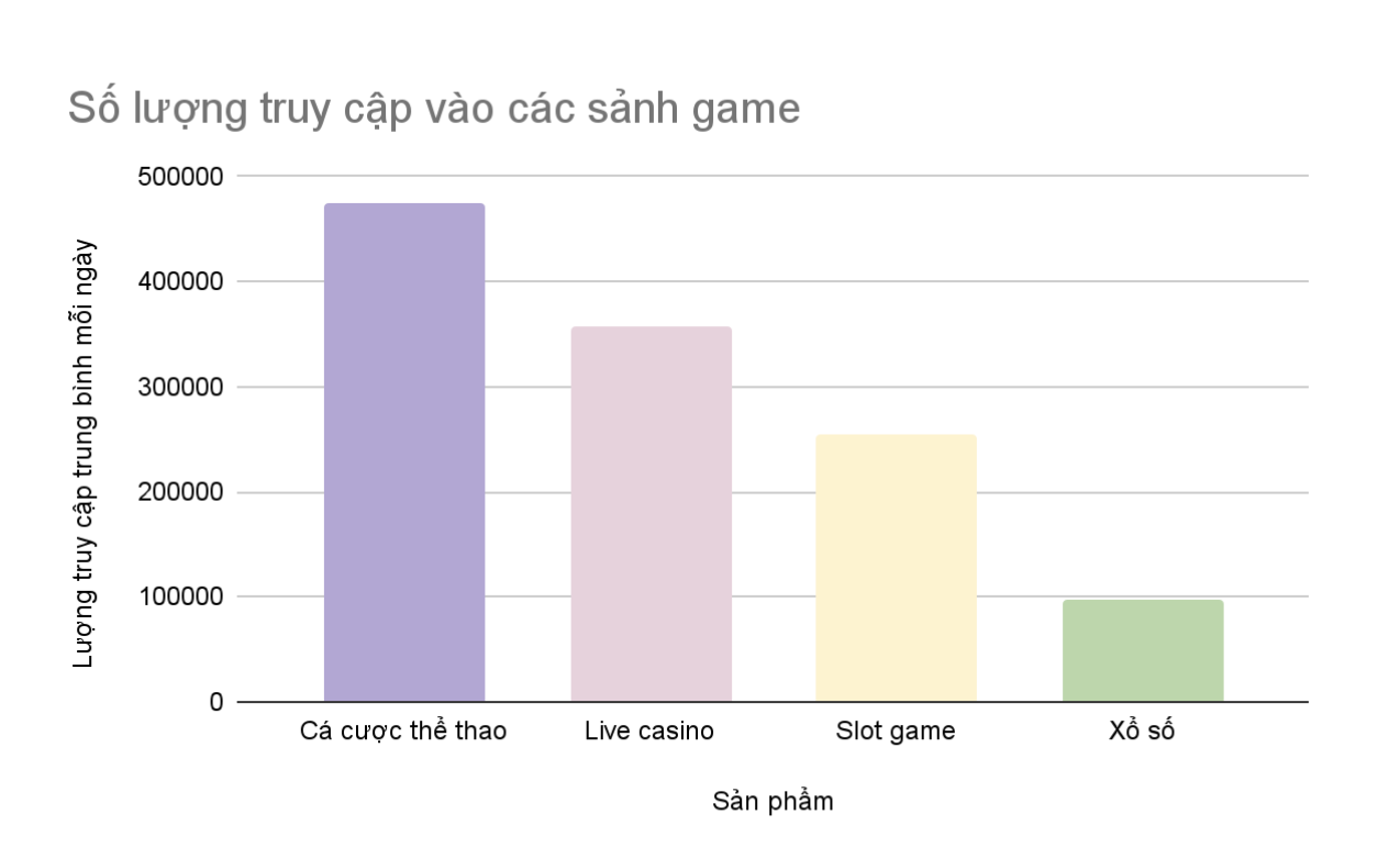 Đánh giá tỷ lệ tham gia vào các sản phẩm